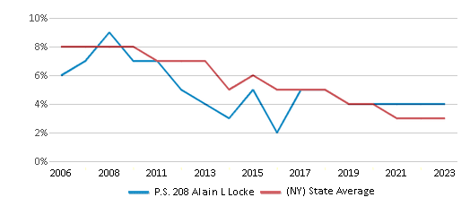 This chart displays the percentage of students who is eligible for reduced lunch in P.S. 208 Alain L Locke and the percentage of public school students who is eligible for reduced lunch in New York by year, with the latest 2022-23 school year data. This chart displays the percentage of students who is eligible for reduced lunch in P.S. 208 Alain L Locke and the percentage of public school students who is eligible for reduced lunch in New York by year, with the latest 2022-23 school year data.