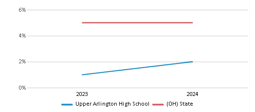 This chart showcases the percentage of students eligible for reduced-price lunch at Upper Arlington High School, juxtaposed with the average percentage of public school students eligible for reduced-price lunch in the Upper Arlington City School District and Ohio, utilizing data that spans several years and includes the most recent figures from the 2023-24 school year.