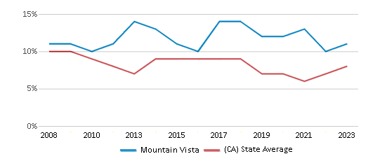 This chart displays the percentage of students who is eligible for reduced lunch in Mountain Vista and the percentage of public school students who is eligible for reduced lunch in California by year, with the latest 2022-23 school year data. This chart displays the percentage of students who is eligible for reduced lunch in Mountain Vista and the percentage of public school students who is eligible for reduced lunch in California by year, with the latest 2022-23 school year data.