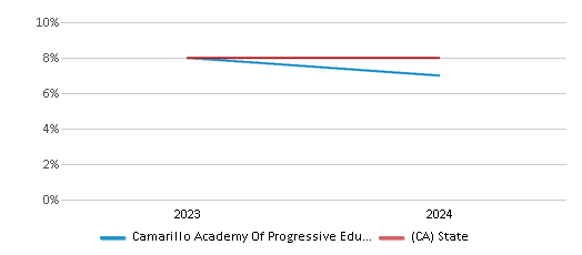 This chart showcases the percentage of students eligible for reduced-price lunch at Camarillo Academy Of Progressive Education, juxtaposed with the average percentage of public school students eligible for reduced-price lunch in the Camarillo Academy Of Progressive Education School District and California, utilizing data that spans several years and includes the most recent figures from the 2023-24 school year.
