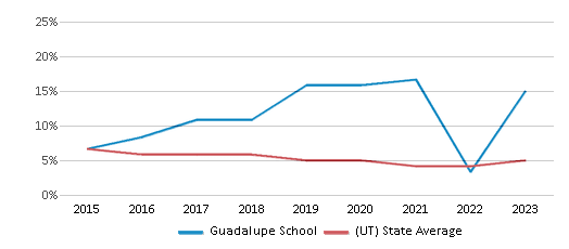 This chart showcases the percentage of students eligible for reduced-price lunch at Guadalupe Center, juxtaposed with the average percentage of public school students eligible for reduced-price lunch in the Guadalupe School District and Utah, utilizing data that spans several years and includes the most recent figures from the 2022-23 school year.