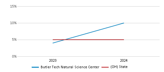 This chart showcases the percentage of students eligible for reduced-price lunch at Butler Tech Natural Science Center, juxtaposed with the average percentage of public school students eligible for reduced-price lunch in the Butler Technology & Career Development Schools and Ohio, utilizing data that spans several years and includes the most recent figures from the 2023-24 school year.