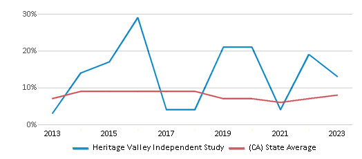 This chart displays the percentage of students who is eligible for reduced lunch in Heritage Valley Independent Study and the percentage of public school students who is eligible for reduced lunch in California by year, with the latest 2022-23 school year data. This chart displays the percentage of students who is eligible for reduced lunch in Heritage Valley Independent Study and the percentage of public school students who is eligible for reduced lunch in California by year, with the latest 2022-23 school year data.