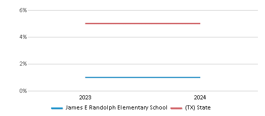 This chart showcases the percentage of students eligible for reduced-price lunch at James E Randolph Elementary School, juxtaposed with the average percentage of public school students eligible for reduced-price lunch in the Katy Independent School District and Texas, utilizing data that spans several years and includes the most recent figures from the 2023-24 school year.