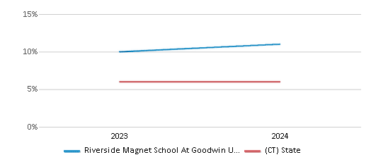 This chart showcases the percentage of students eligible for reduced-price lunch at Riverside Magnet School At Goodwin University, juxtaposed with the average percentage of public school students eligible for reduced-price lunch in the Goodwin University Educational Services (GUES) School District and Connecticut, utilizing data that spans several years and includes the most recent figures from the 2023-24 school year.