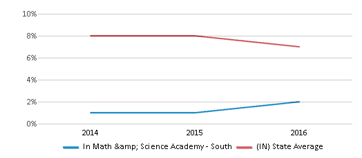 This chart displays the percentage of students who is eligible for reduced lunch in In Math & Science Academy - South and the percentage of public school students who is eligible for reduced lunch in Indiana by year, with the latest 2015-16 school year data. This chart displays the percentage of students who is eligible for reduced lunch in In Math & Science Academy - South and the percentage of public school students who is eligible for reduced lunch in Indiana by year, with the latest 2015-16 school year data.
