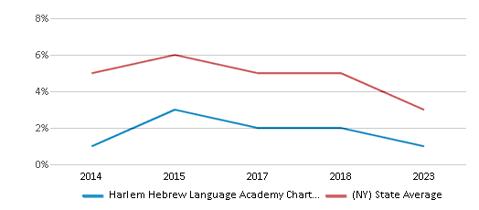 This chart displays the percentage of students who is eligible for reduced lunch in Harlem Hebrew Language Academy Charter School and the percentage of public school students who is eligible for reduced lunch in New York by year, with the latest 2022-23 school year data. This chart displays the percentage of students who is eligible for reduced lunch in Harlem Hebrew Language Academy Charter School and the percentage of public school students who is eligible for reduced lunch in New York by year, with the latest 2022-23 school year data.