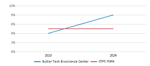 This chart showcases the percentage of students eligible for reduced-price lunch at Butler Tech Bioscience Center, juxtaposed with the average percentage of public school students eligible for reduced-price lunch in the Butler Technology & Career Development Schools and Ohio, utilizing data that spans several years and includes the most recent figures from the 2023-24 school year.