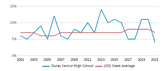 This chart displays the percentage of students who is eligible for reduced lunch in Ouray Senior High School and the percentage of public school students who is eligible for reduced lunch in Colorado by year, with the latest 2020-21 school year data. This chart displays the percentage of students who is eligible for reduced lunch in Ouray Senior High School and the percentage of public school students who is eligible for reduced lunch in Colorado by year, with the latest 2020-21 school year data.