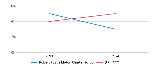 This chart showcases the percentage of students eligible for reduced-price lunch at Robert Russa Moton Charter School, juxtaposed with the average percentage of public school students eligible for reduced-price lunch in the Robert Russa Moton Charter School District and Louisiana, utilizing data that spans several years and includes the most recent figures from the 2023-24 school year.