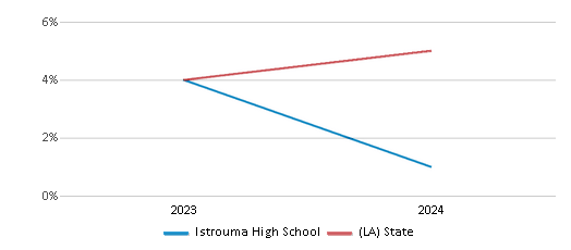 This chart showcases the percentage of students eligible for reduced-price lunch at Istrouma High School, juxtaposed with the average percentage of public school students eligible for reduced-price lunch in the East Baton Rouge Parish School District and Louisiana, utilizing data that spans several years and includes the most recent figures from the 2023-24 school year.