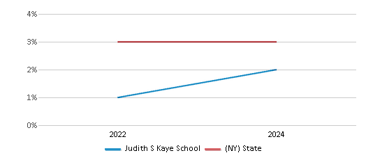 This chart showcases the percentage of students eligible for reduced-price lunch at Judith S Kaye School, juxtaposed with the average percentage of public school students eligible for reduced-price lunch in the New York City Geographic District # 4 and New York, utilizing data that spans several years and includes the most recent figures from the 2023-24 school year.