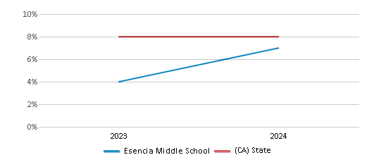 This chart showcases the percentage of students eligible for reduced-price lunch at Esencia Middle School, juxtaposed with the average percentage of public school students eligible for reduced-price lunch in the Capistrano Unified School District and California, utilizing data that spans several years and includes the most recent figures from the 2023-24 school year.