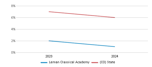 This chart showcases the percentage of students eligible for reduced-price lunch at Leman Classical Academy, juxtaposed with the average percentage of public school students eligible for reduced-price lunch in the Douglas County School District No. Re 1 and Colorado, utilizing data that spans several years and includes the most recent figures from the 2023-24 school year.