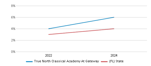 This chart showcases the percentage of students eligible for reduced-price lunch at True North Classical Academy At Gateway, juxtaposed with the average percentage of public school students eligible for reduced-price lunch in the Miami-Dade School District and Florida, utilizing data that spans several years and includes the most recent figures from the 2023-24 school year.