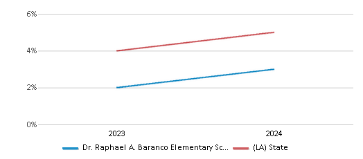 This chart showcases the percentage of students eligible for reduced-price lunch at Dr. Raphael A. Baranco Elementary School, juxtaposed with the average percentage of public school students eligible for reduced-price lunch in the Lafayette Parish School District and Louisiana, utilizing data that spans several years and includes the most recent figures from the 2023-24 school year.