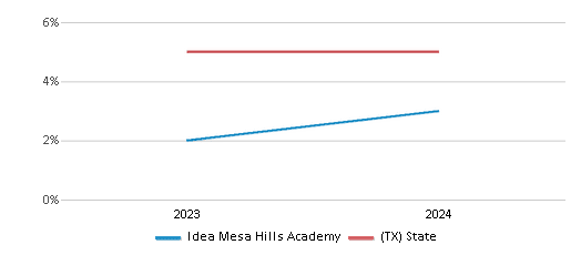 This chart showcases the percentage of students eligible for reduced-price lunch at Idea Mesa Hills Academy, juxtaposed with the average percentage of public school students eligible for reduced-price lunch in the IDEA Public Schools and Texas, utilizing data that spans several years and includes the most recent figures from the 2023-24 school year.