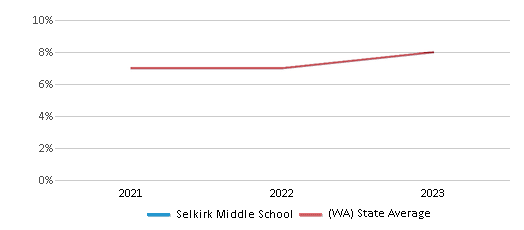 This chart displays the percentage of students who is eligible for reduced lunch in Selkirk Middle School and the percentage of public school students who is eligible for reduced lunch in Washington by year, with the latest 2022-23 school year data. This chart displays the percentage of students who is eligible for reduced lunch in Selkirk Middle School and the percentage of public school students who is eligible for reduced lunch in Washington by year, with the latest 2022-23 school year data.