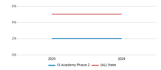 This chart showcases the percentage of students eligible for reduced-price lunch at I3 Academy Phase 2, juxtaposed with the average percentage of public school students eligible for reduced-price lunch in the I3 Academy School District and Alabama, utilizing data that spans several years and includes the most recent figures from the 2023-24 school year.