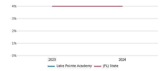 This chart showcases the percentage of students eligible for reduced-price lunch at Lake Pointe Academy, juxtaposed with the average percentage of public school students eligible for reduced-price lunch in the Lake School District and Florida, utilizing data that spans several years and includes the most recent figures from the 2023-24 school year.