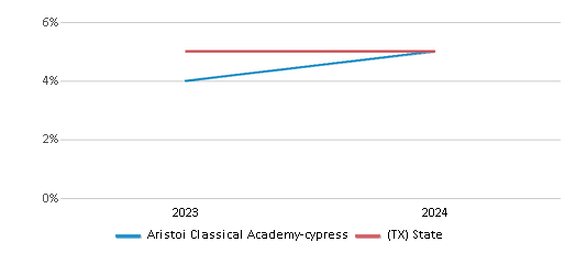 This chart showcases the percentage of students eligible for reduced-price lunch at Aristoi Classical Academy-cypress, juxtaposed with the average percentage of public school students eligible for reduced-price lunch in the Aristoi Classical Academy School District and Texas, utilizing data that spans several years and includes the most recent figures from the 2023-24 school year.