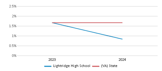 This chart showcases the percentage of students eligible for reduced-price lunch at Lightridge High School, juxtaposed with the average percentage of public school students eligible for reduced-price lunch in the Loudoun County 51����s and Virginia, utilizing data that spans several years and includes the most recent figures from the 2023-24 school year.