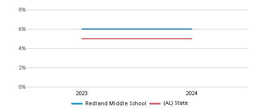 This chart showcases the percentage of students eligible for reduced-price lunch at Redland Middle School, juxtaposed with the average percentage of public school students eligible for reduced-price lunch in the Elmore County School District and Alabama, utilizing data that spans several years and includes the most recent figures from the 2023-24 school year.