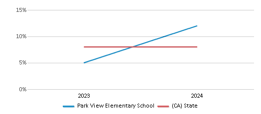 This chart showcases the percentage of students eligible for reduced-price lunch at Park View Elementary School, juxtaposed with the average percentage of public school students eligible for reduced-price lunch in the Mountain View Elementary School District and California, utilizing data that spans several years and includes the most recent figures from the 2023-24 school year.