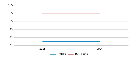 This chart showcases the percentage of students eligible for reduced-price lunch at Indigo, juxtaposed with the average percentage of public school students eligible for reduced-price lunch in the Oak Grove Elementary School District and California, utilizing data that spans several years and includes the most recent figures from the 2023-24 school year.