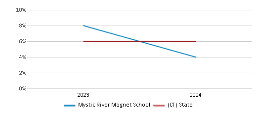 This chart showcases the percentage of students eligible for reduced-price lunch at Mystic River Magnet School, juxtaposed with the average percentage of public school students eligible for reduced-price lunch in the Groton School District and Connecticut, utilizing data that spans several years and includes the most recent figures from the 2023-24 school year.