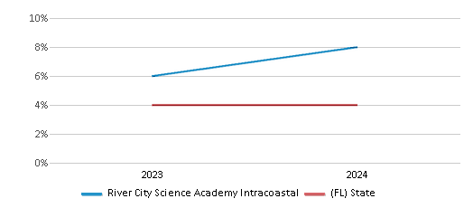 This chart showcases the percentage of students eligible for reduced-price lunch at River City Science Academy Intracoastal, juxtaposed with the average percentage of public school students eligible for reduced-price lunch in the Duval School District and Florida, utilizing data that spans several years and includes the most recent figures from the 2023-24 school year.
