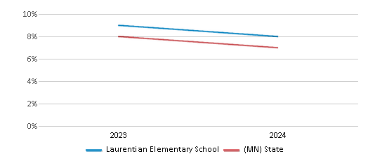 This chart showcases the percentage of students eligible for reduced-price lunch at Laurentian Elementary School, juxtaposed with the average percentage of public school students eligible for reduced-price lunch in the Rock Ridge Public Schools and Minnesota, utilizing data that spans several years and includes the most recent figures from the 2023-24 school year.