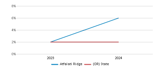 This chart showcases the percentage of students eligible for reduced-price lunch at Atfalati Ridge, juxtaposed with the average percentage of public school students eligible for reduced-price lunch in the Hillsboro School District 1j and Oregon, utilizing data that spans several years and includes the most recent figures from the 2023-24 school year.