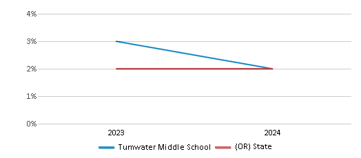 This chart showcases the percentage of students eligible for reduced-price lunch at Tumwater Middle School, juxtaposed with the average percentage of public school students eligible for reduced-price lunch in the Beaverton School District 48j and Oregon, utilizing data that spans several years and includes the most recent figures from the 2023-24 school year.