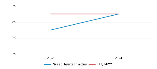 This chart showcases the percentage of students eligible for reduced-price lunch at Great Hearts Invictus, juxtaposed with the average percentage of public school students eligible for reduced-price lunch in the Great Hearts Texas School District and Texas, utilizing data that spans several years and includes the most recent figures from the 2023-24 school year.