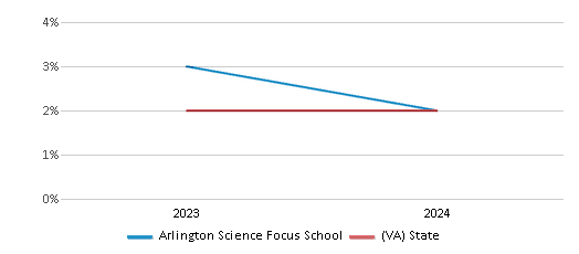 This chart showcases the percentage of students eligible for reduced-price lunch at Arlington Science Focus School, juxtaposed with the average percentage of public school students eligible for reduced-price lunch in the Arlington County 51����s and Virginia, utilizing data that spans several years and includes the most recent figures from the 2023-24 school year.