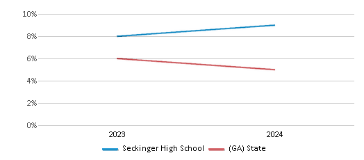 This chart showcases the percentage of students eligible for reduced-price lunch at Seckinger High School, juxtaposed with the average percentage of public school students eligible for reduced-price lunch in the Gwinnett County School District and Georgia, utilizing data that spans several years and includes the most recent figures from the 2023-24 school year.