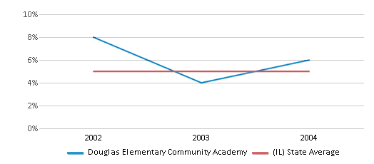 This chart displays the percentage of students who is eligible for reduced lunch in Douglas Elementary Community Academy and the percentage of public school students who is eligible for reduced lunch in Illinois by year, with the latest 2003-04 school year data. This chart displays the percentage of students who is eligible for reduced lunch in Douglas Elementary Community Academy and the percentage of public school students who is eligible for reduced lunch in Illinois by year, with the latest 2003-04 school year data.