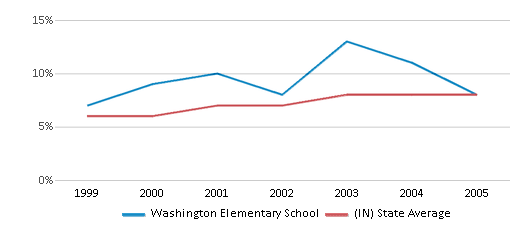 This chart displays the percentage of students who is eligible for reduced lunch in Washington Elementary School and the percentage of public school students who is eligible for reduced lunch in Indiana by year, with the latest 2004-05 school year data.