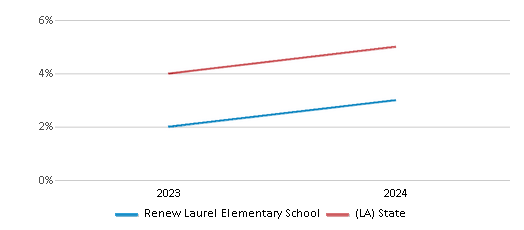 This chart showcases the percentage of students eligible for reduced-price lunch at Renew Laurel Elementary School, juxtaposed with the average percentage of public school students eligible for reduced-price lunch in the Renew Scitech Academy At Laurel School District and Louisiana, utilizing data that spans several years and includes the most recent figures from the 2023-24 school year.