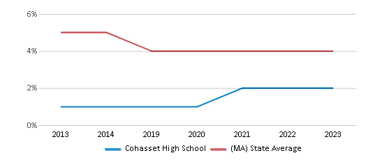 Reduced-Price Lunch Eligibility Comparison Over Years (2013-2023) This chart showcases the percentage of students eligible for reduced-price lunch at fCohasset High School, juxtaposed with the average percentage of public school students eligible for reduced-price lunch in the Cohasset School District and Massachusetts, utilizing data that spans several years and includes the most recent figures from the 2022-23 school year.