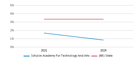 This chart showcases the percentage of students eligible for reduced-price lunch at Schulze Academy For Technology And Arts, juxtaposed with the average percentage of public school students eligible for reduced-price lunch in the Detroit 51����s Community and Michigan, utilizing data that spans several years and includes the most recent figures from the 2023-24 school year.