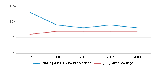 This chart displays the percentage of students who is eligible for reduced lunch in Waring A.b.i. Elementary School and the percentage of public school students who is eligible for reduced lunch in Missouri by year, with the latest 2002-03 school year data. This chart displays the percentage of students who is eligible for reduced lunch in Waring A.b.i. Elementary School and the percentage of public school students who is eligible for reduced lunch in Missouri by year, with the latest 2002-03 school year data.