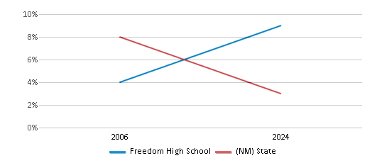 This chart showcases the percentage of students eligible for reduced-price lunch at Freedom High School, juxtaposed with the average percentage of public school students eligible for reduced-price lunch in the Albuquerque School District and New Mexico, utilizing data that spans several years and includes the most recent figures from the 2023-24 school year.