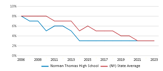 This chart displays the percentage of students who is eligible for reduced lunch in Norman Thomas High School and the percentage of public school students who is eligible for reduced lunch in New York by year, with the latest 2022-23 school year data. This chart displays the percentage of students who is eligible for reduced lunch in Norman Thomas High School and the percentage of public school students who is eligible for reduced lunch in New York by year, with the latest 2022-23 school year data.