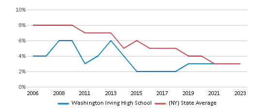 This chart displays the percentage of students who is eligible for reduced lunch in Washington Irving High School and the percentage of public school students who is eligible for reduced lunch in New York by year, with the latest 2022-23 school year data. This chart displays the percentage of students who is eligible for reduced lunch in Washington Irving High School and the percentage of public school students who is eligible for reduced lunch in New York by year, with the latest 2022-23 school year data.