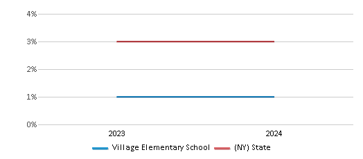 This chart showcases the percentage of students eligible for reduced-price lunch at Village Elementary School, juxtaposed with the average percentage of public school students eligible for reduced-price lunch in the Syosset Central School District and New York, utilizing data that spans several years and includes the most recent figures from the 2023-24 school year.