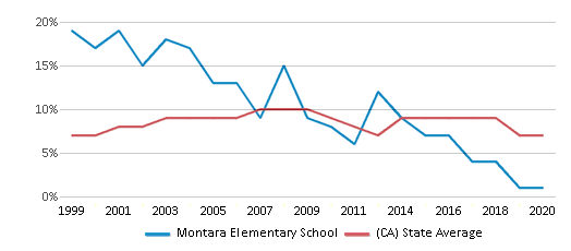 This chart displays the percentage of students who is eligible for reduced lunch in Montara Elementary School and the percentage of public school students who is eligible for reduced lunch in California by year, with the latest 2019-20 school year data. This chart displays the percentage of students who is eligible for reduced lunch in Montara Elementary School and the percentage of public school students who is eligible for reduced lunch in California by year, with the latest 2019-20 school year data.