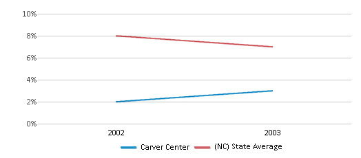 This chart displays the percentage of students who is eligible for reduced lunch in Carver Center and the percentage of public school students who is eligible for reduced lunch in North Carolina by year, with the latest 2002-03 school year data. This chart displays the percentage of students who is eligible for reduced lunch in Carver Center and the percentage of public school students who is eligible for reduced lunch in North Carolina by year, with the latest 2002-03 school year data.