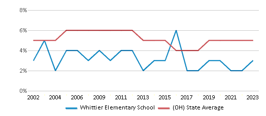This chart displays the percentage of students who is eligible for reduced lunch in Whittier Elementary School and the percentage of public school students who is eligible for reduced lunch in Ohio by year, with the latest 2022-23 school year data. This chart displays the percentage of students who is eligible for reduced lunch in Whittier Elementary School and the percentage of public school students who is eligible for reduced lunch in Ohio by year, with the latest 2022-23 school year data.